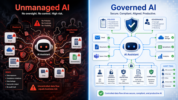 Comparison of unmanaged AI risk and governed AI deployment with security controls.