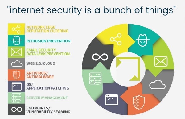 Example of Internet Security delivered through a multilayered defense in-depth approach